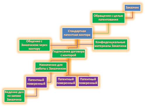 Структура работы стандартной патентной конторы или патентного бюро
